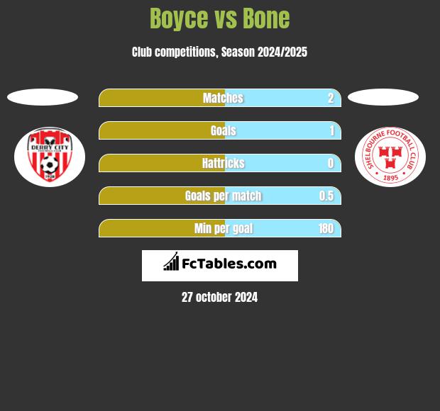 Boyce vs Bone h2h player stats