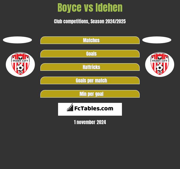 Boyce vs Idehen h2h player stats