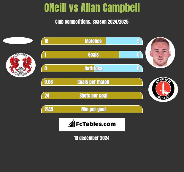 ONeill vs Allan Campbell h2h player stats