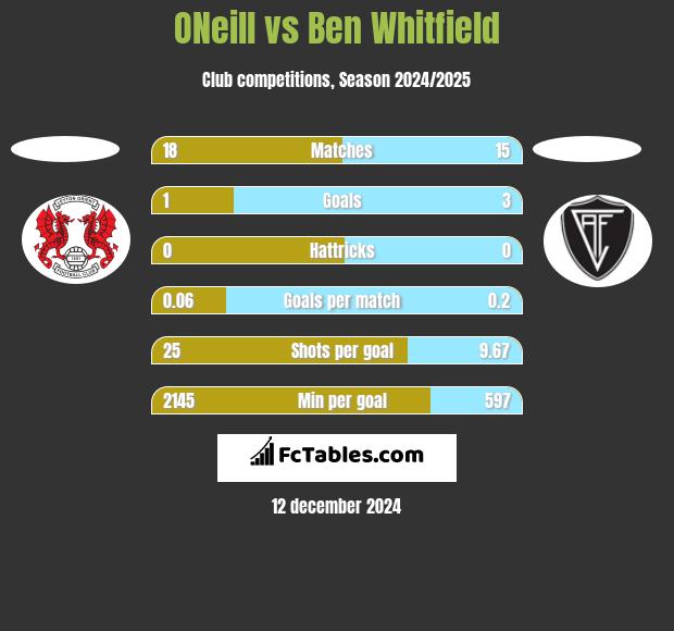 ONeill vs Ben Whitfield h2h player stats