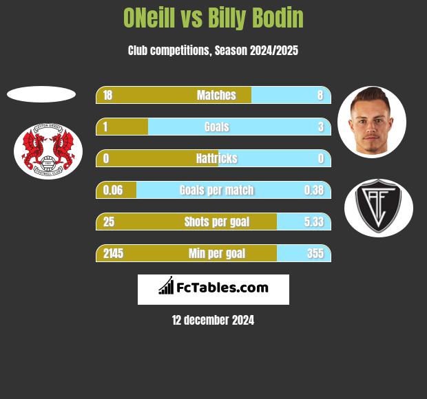 ONeill vs Billy Bodin h2h player stats