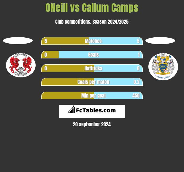 ONeill vs Callum Camps h2h player stats