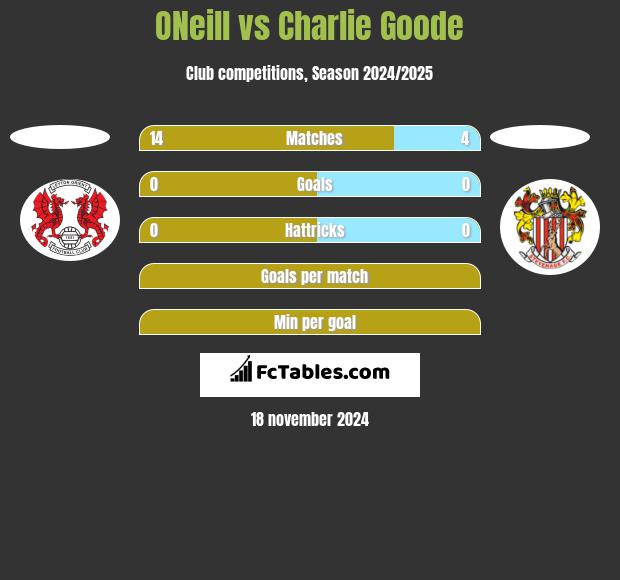 ONeill vs Charlie Goode h2h player stats