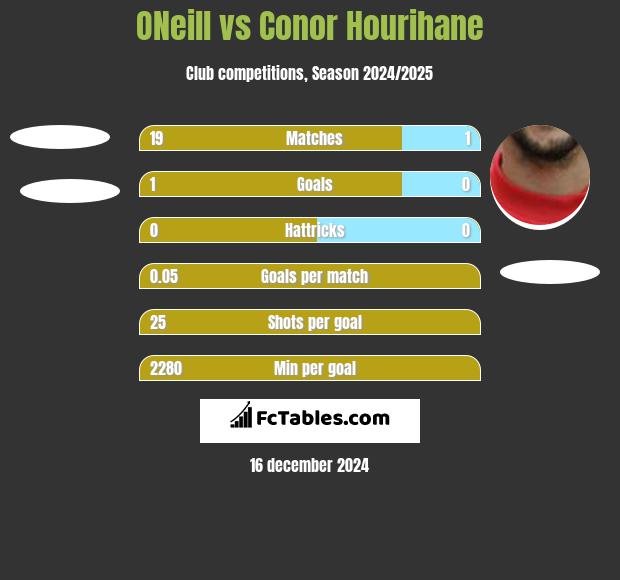 ONeill vs Conor Hourihane h2h player stats