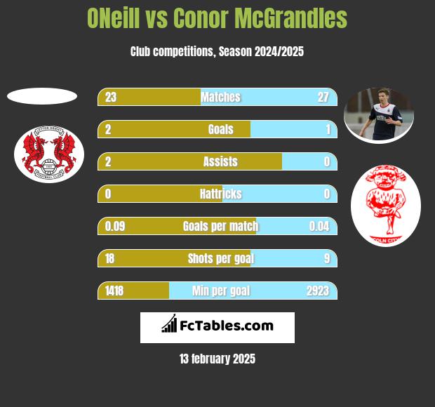 ONeill vs Conor McGrandles h2h player stats