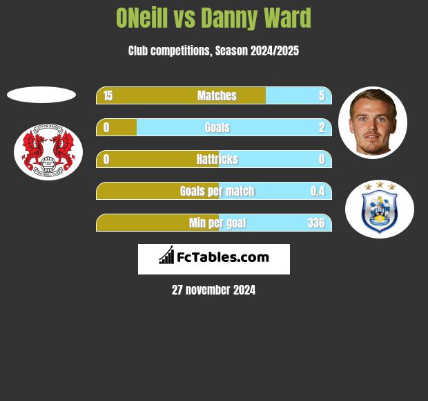 ONeill vs Danny Ward h2h player stats