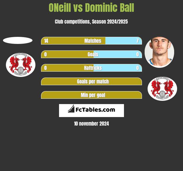 ONeill vs Dominic Ball h2h player stats