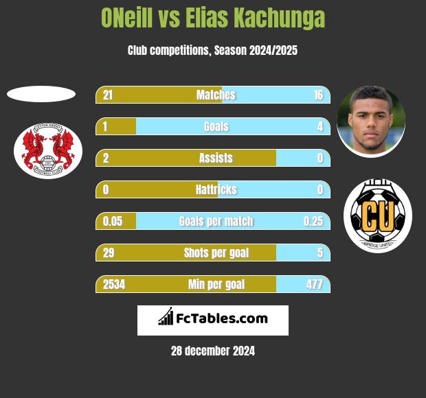 ONeill vs Elias Kachunga h2h player stats