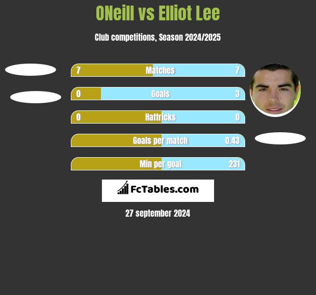 ONeill vs Elliot Lee h2h player stats