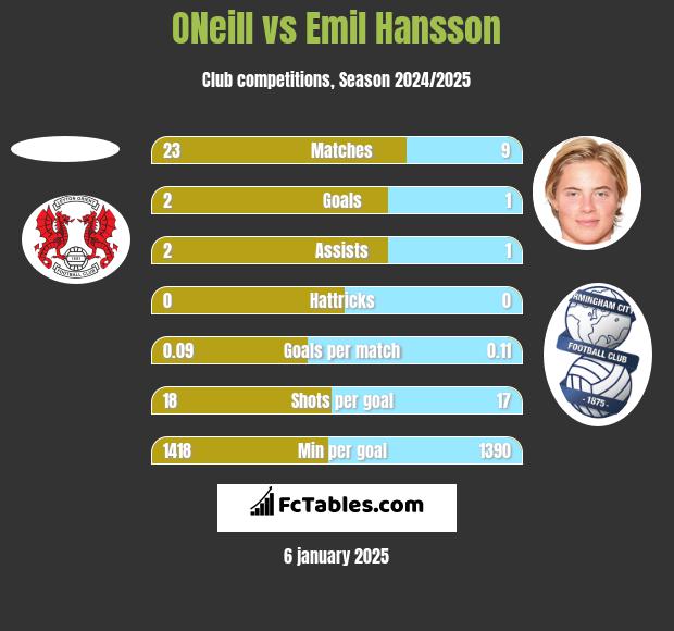 ONeill vs Emil Hansson h2h player stats