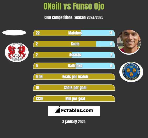 ONeill vs Funso Ojo h2h player stats