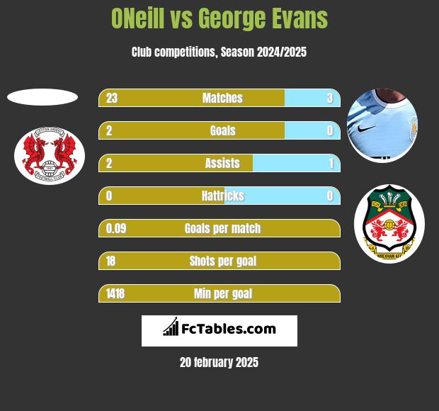 ONeill vs George Evans h2h player stats