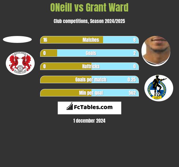 ONeill vs Grant Ward h2h player stats