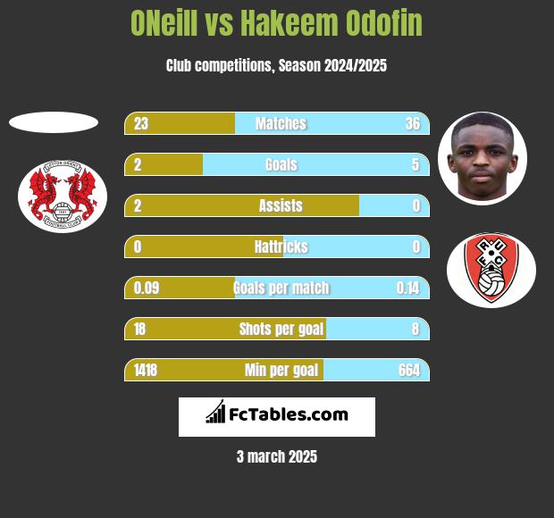 ONeill vs Hakeem Odofin h2h player stats