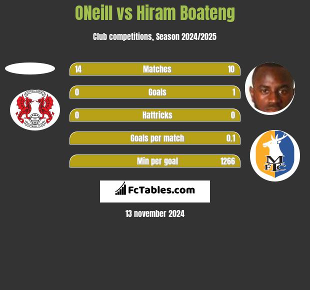 ONeill vs Hiram Boateng h2h player stats