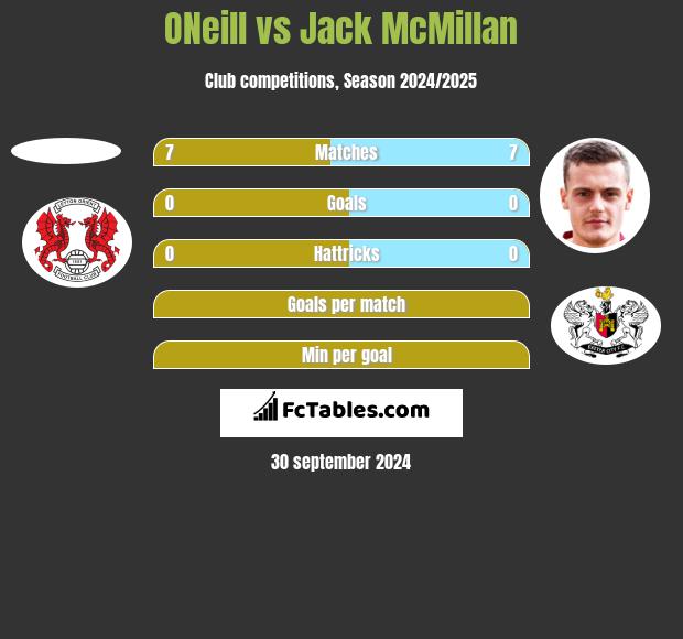 ONeill vs Jack McMillan h2h player stats