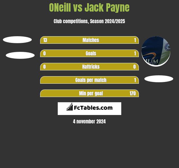 ONeill vs Jack Payne h2h player stats