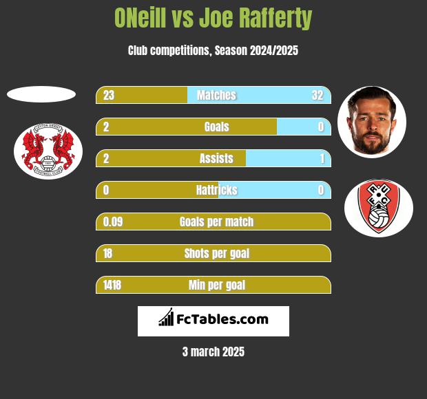 ONeill vs Joe Rafferty h2h player stats