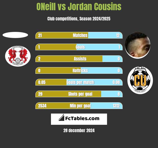 ONeill vs Jordan Cousins h2h player stats