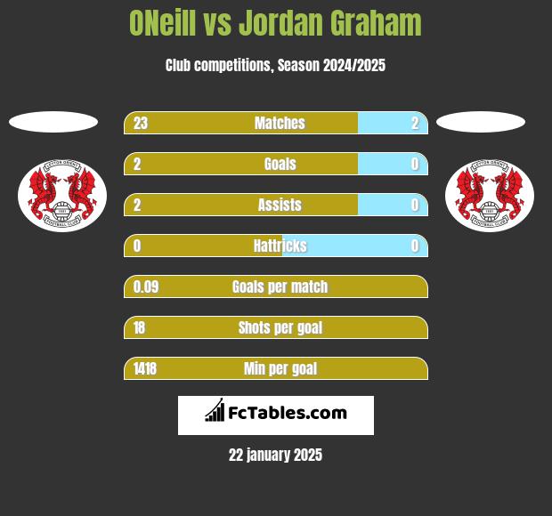 ONeill vs Jordan Graham h2h player stats