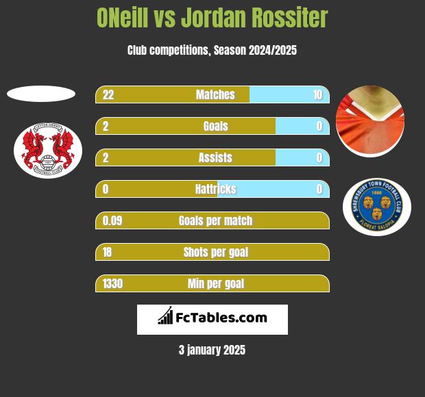 ONeill vs Jordan Rossiter h2h player stats