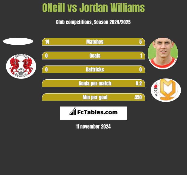 ONeill vs Jordan Williams h2h player stats