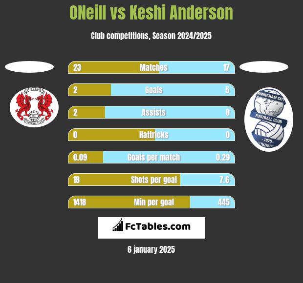 ONeill vs Keshi Anderson h2h player stats