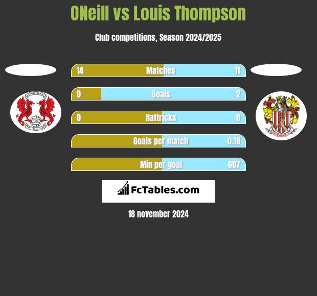 ONeill vs Louis Thompson h2h player stats