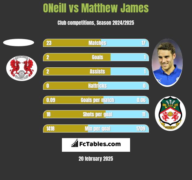 ONeill vs Matthew James h2h player stats