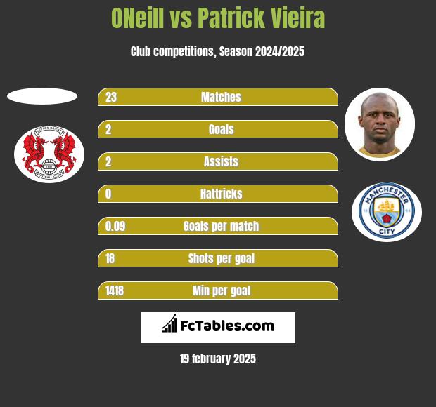 ONeill vs Patrick Vieira h2h player stats