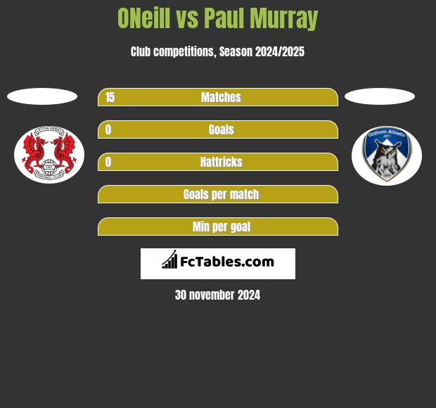 ONeill vs Paul Murray h2h player stats