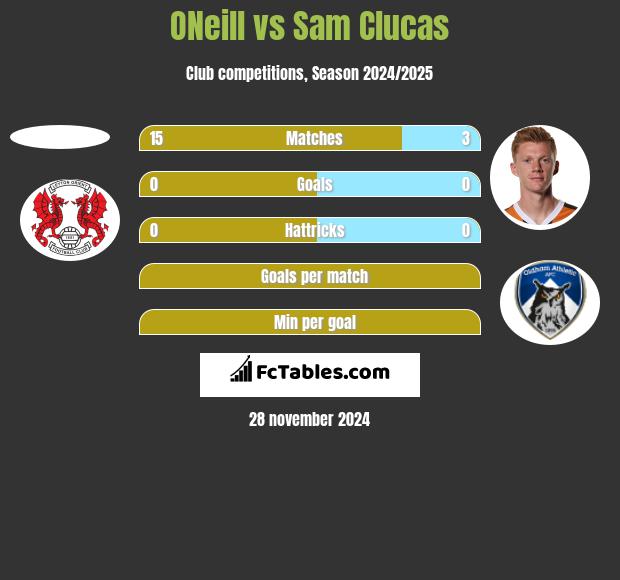 ONeill vs Sam Clucas h2h player stats