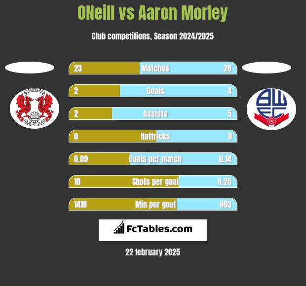 ONeill vs Aaron Morley h2h player stats