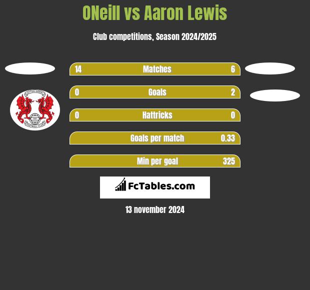 ONeill vs Aaron Lewis h2h player stats