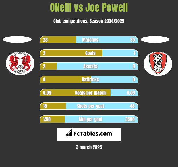 ONeill vs Joe Powell h2h player stats