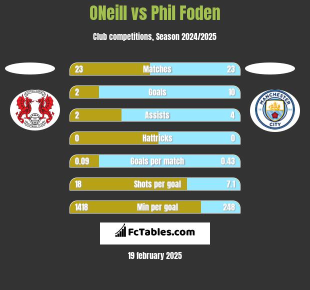 ONeill vs Phil Foden h2h player stats