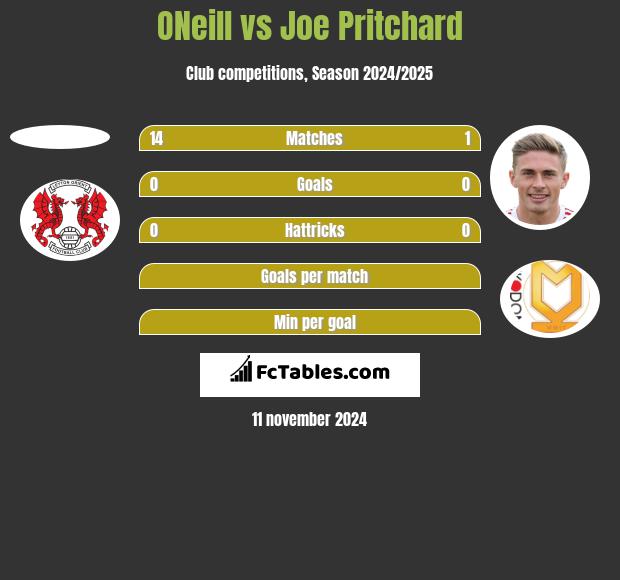 ONeill vs Joe Pritchard h2h player stats