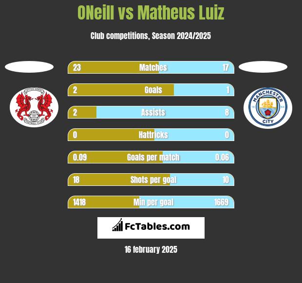 ONeill vs Matheus Luiz h2h player stats