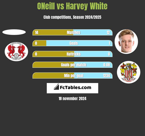 ONeill vs Harvey White h2h player stats