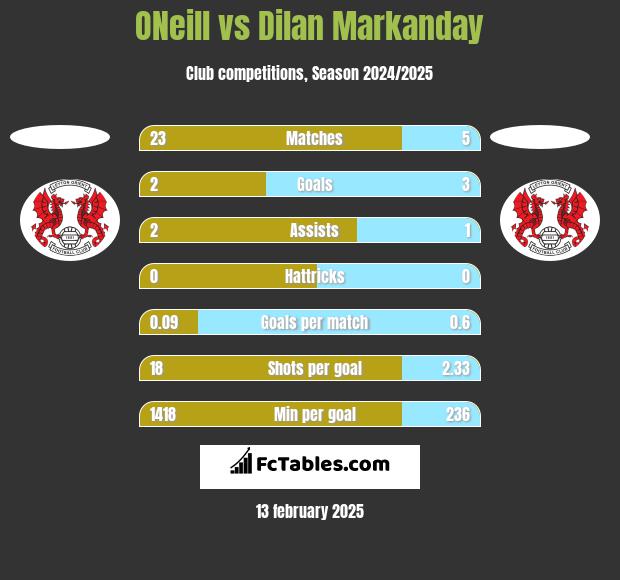 ONeill vs Dilan Markanday h2h player stats