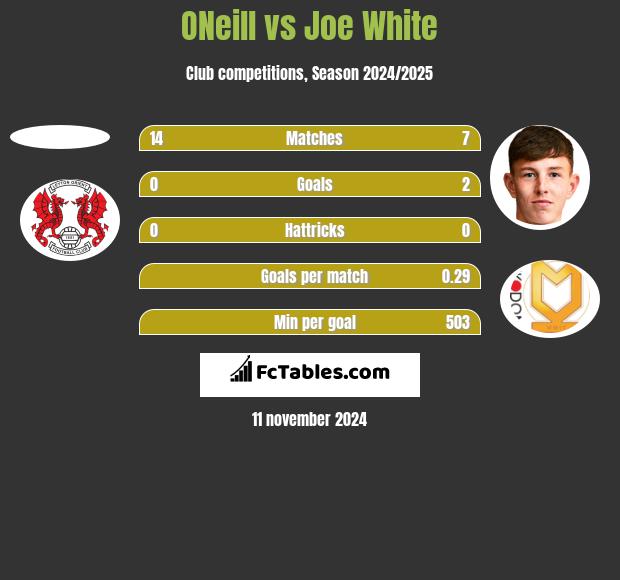 ONeill vs Joe White h2h player stats