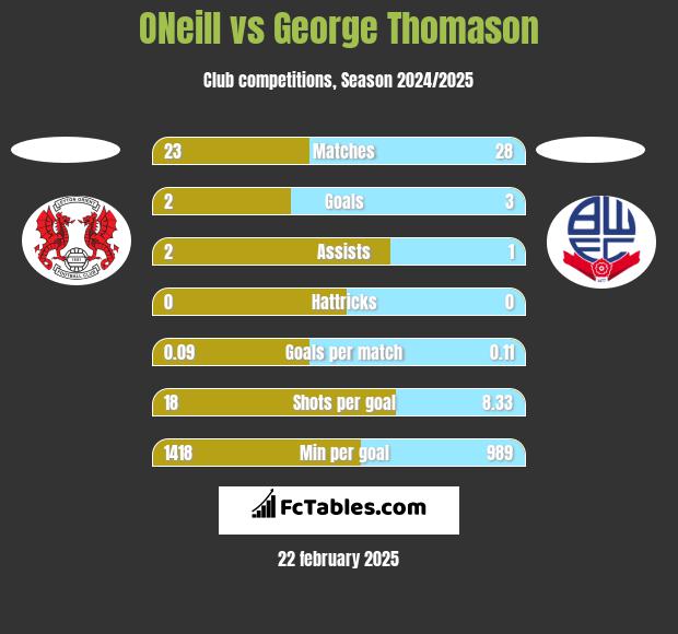 ONeill vs George Thomason h2h player stats