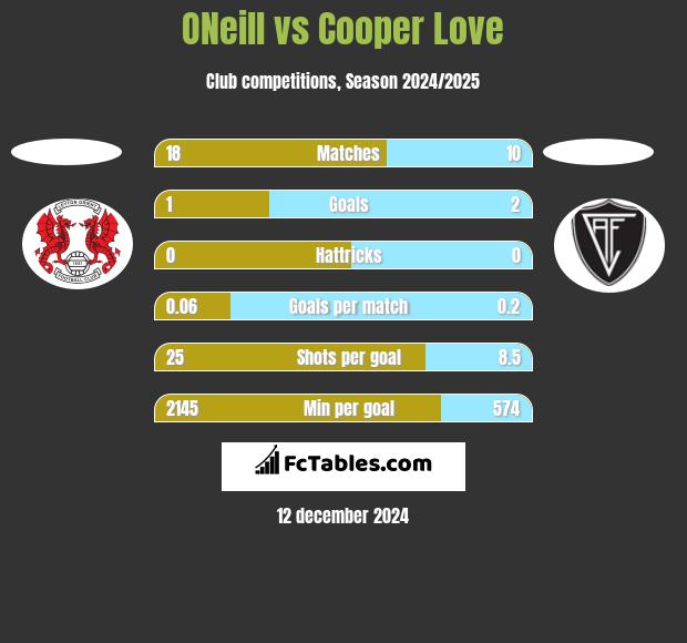 ONeill vs Cooper Love h2h player stats