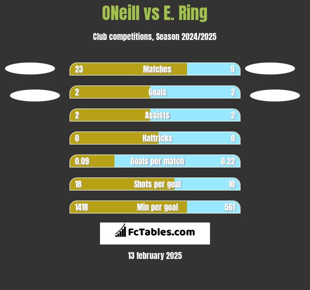 ONeill vs E. Ring h2h player stats