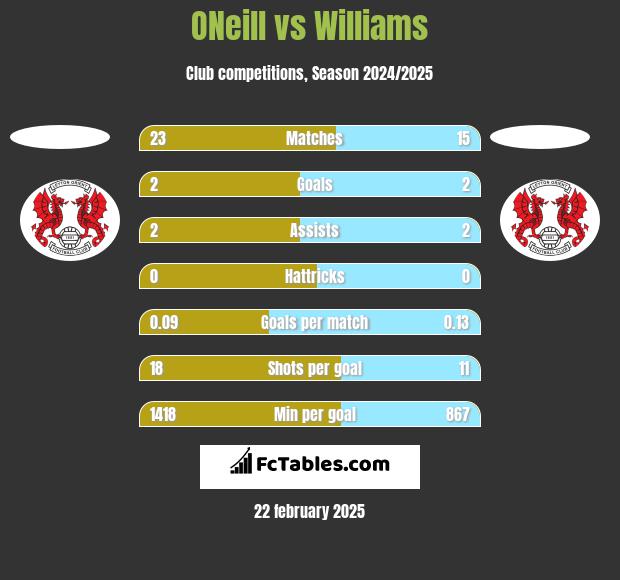 ONeill vs Williams h2h player stats