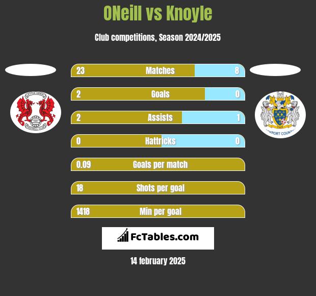 ONeill vs Knoyle h2h player stats