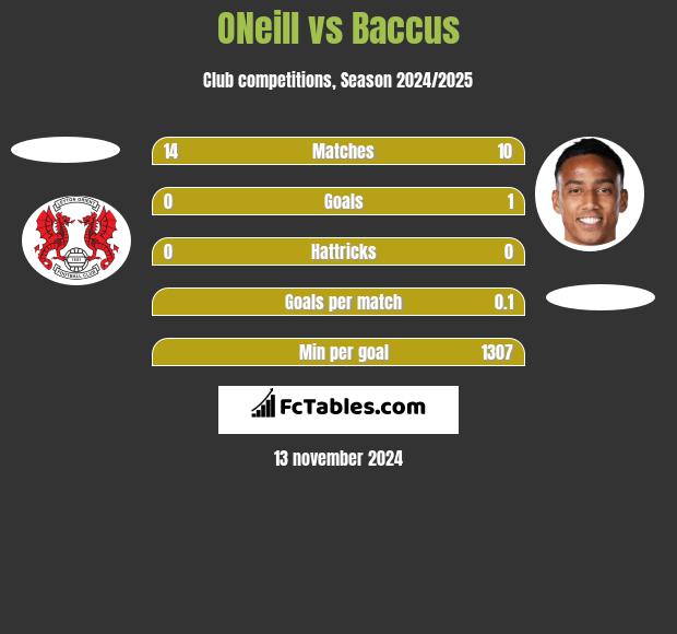 ONeill vs Baccus h2h player stats