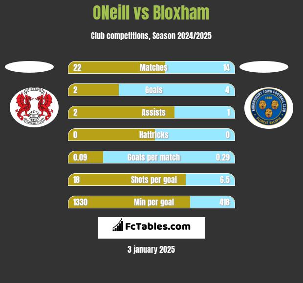 ONeill vs Bloxham h2h player stats