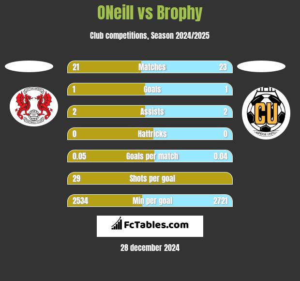 ONeill vs Brophy h2h player stats