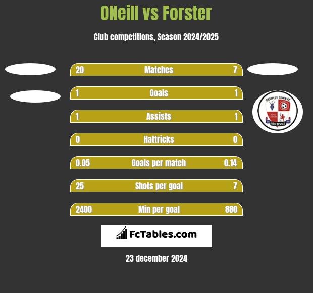 ONeill vs Forster h2h player stats